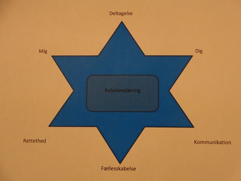 Relationslæringsstjerne